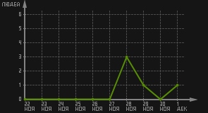статистика посещаемости страниц автора (посетителей/дата)