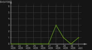 статистика посещаемости страниц автора (визитов/дата)