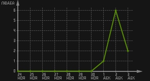 статистика посещаемости страниц автора (посетителей/дата)