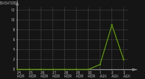 статистика посещаемости страниц автора (визитов/дата)