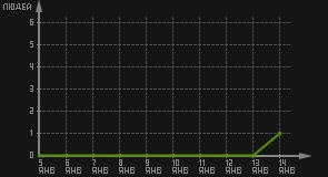 статистика посещаемости страниц автора (посетителей/дата)