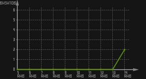 статистика посещаемости страниц автора (визитов/дата)