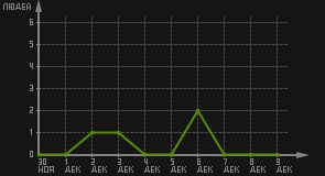 статистика посещаемости страниц автора (посетителей/дата)