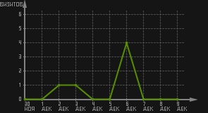 статистика посещаемости страниц автора (визитов/дата)