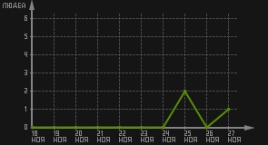 статистика посещаемости страниц автора (посетителей/дата)