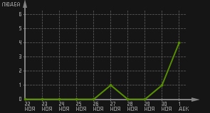 статистика посещаемости страниц автора (посетителей/дата)
