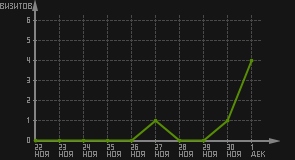 статистика посещаемости страниц автора (визитов/дата)