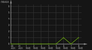 статистика посещаемости страниц автора (посетителей/дата)