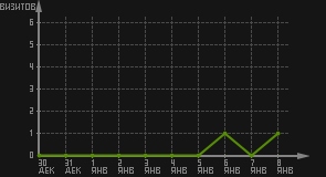 статистика посещаемости страниц автора (визитов/дата)