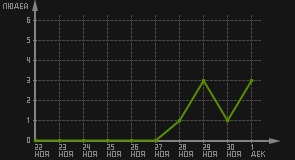 статистика посещаемости страниц автора (посетителей/дата)