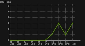 статистика посещаемости страниц автора (визитов/дата)