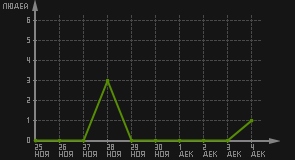 статистика посещаемости страниц автора (посетителей/дата)