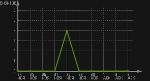 статистика посещаемости страниц автора (визитов/дата)