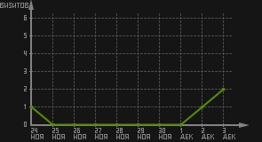 статистика посещаемости страниц автора (визитов/дата)