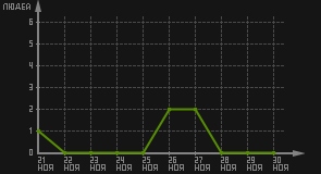 статистика посещаемости страниц автора (посетителей/дата)