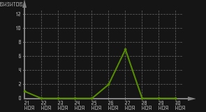 статистика посещаемости страниц автора (визитов/дата)