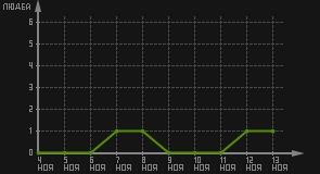статистика посещаемости страниц автора (посетителей/дата)