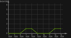 статистика посещаемости страниц автора (визитов/дата)