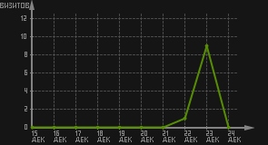 статистика посещаемости страниц автора (визитов/дата)