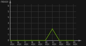 статистика посещаемости страниц автора (посетителей/дата)