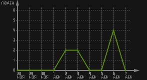 статистика посещаемости страниц автора (посетителей/дата)