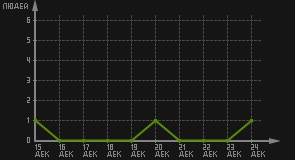 статистика посещаемости страниц автора (посетителей/дата)