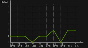 статистика посещаемости страниц автора (посетителей/дата)