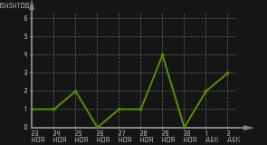 статистика посещаемости страниц автора (визитов/дата)