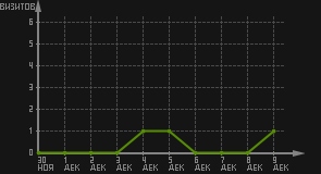 статистика посещаемости страниц автора (визитов/дата)