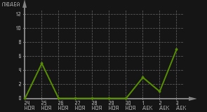 статистика посещаемости страниц автора (посетителей/дата)