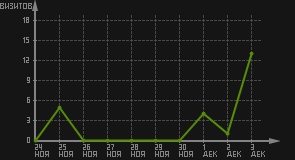 статистика посещаемости страниц автора (визитов/дата)