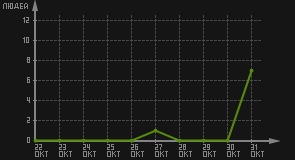 статистика посещаемости страниц автора (посетителей/дата)