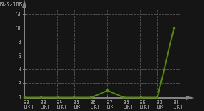 статистика посещаемости страниц автора (визитов/дата)