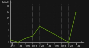 статистика посещаемости страниц автора (посетителей/дата)