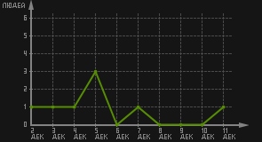 статистика посещаемости страниц автора (посетителей/дата)