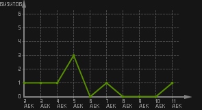 статистика посещаемости страниц автора (визитов/дата)