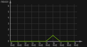 статистика посещаемости страниц автора (посетителей/дата)