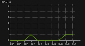 статистика посещаемости страниц автора (посетителей/дата)