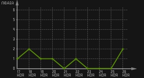 статистика посещаемости страниц автора (посетителей/дата)