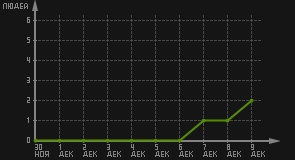статистика посещаемости страниц автора (посетителей/дата)