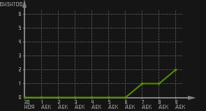 статистика посещаемости страниц автора (визитов/дата)