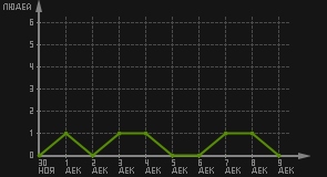 статистика посещаемости страниц автора (посетителей/дата)