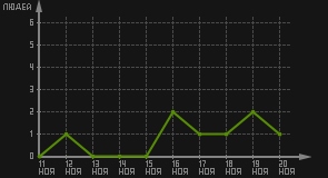 статистика посещаемости страниц автора (посетителей/дата)