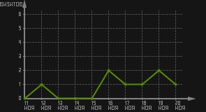 статистика посещаемости страниц автора (визитов/дата)