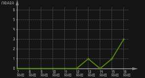 статистика посещаемости страниц автора (посетителей/дата)