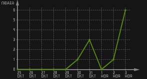статистика посещаемости страниц автора (посетителей/дата)