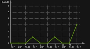 статистика посещаемости страниц автора (посетителей/дата)