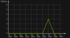 статистика посещаемости страниц автора (посетителей/дата)