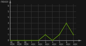 статистика посещаемости страниц автора (посетителей/дата)