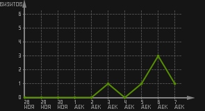 статистика посещаемости страниц автора (визитов/дата)